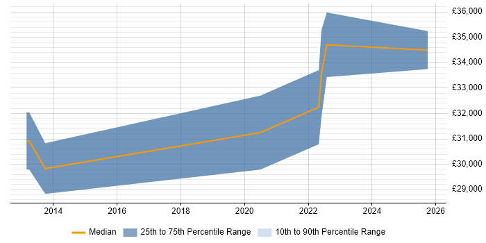 Salary distribution trend for Support Analyst job vacancies in Dover