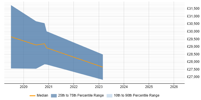 Salary distribution trend for jobs in Dover citing Visualisation