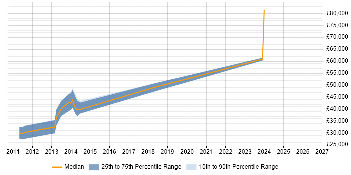 Salary distribution trend for Drupal Developer job vacancies in Kent