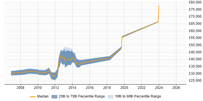 Salary distribution trend for jobs in Kent citing Drupal
