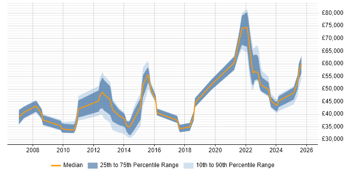 Salary distribution trend for jobs in Kent citing Due Diligence
