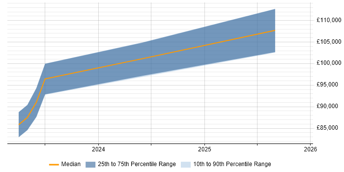 Salary distribution trend for jobs in Kent citing Dynamic Application Security Testing