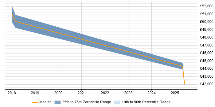 Salary distribution trend for Dynamics 365 Analyst job vacancies in Kent