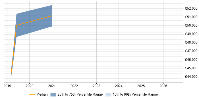 Salary distribution trend for Dynamics 365 Developer job vacancies in Kent