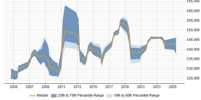 Salary distribution trend for jobs in Kent citing Dynamics NAV
