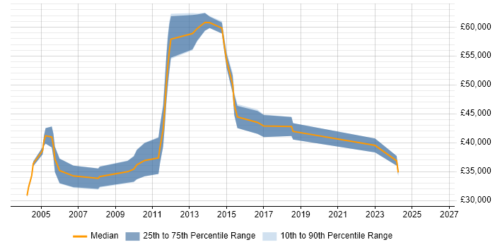 Salary distribution trend for E-Commerce Manager job vacancies in Kent