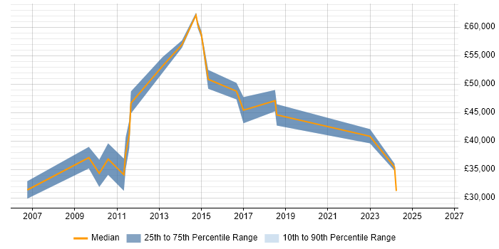 Salary distribution trend for E-Commerce Project Manager job vacancies in Kent