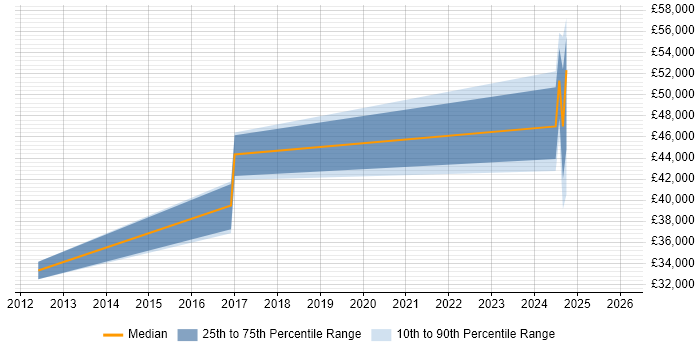 Salary distribution trend for jobs in Kent citing Earned Value Management