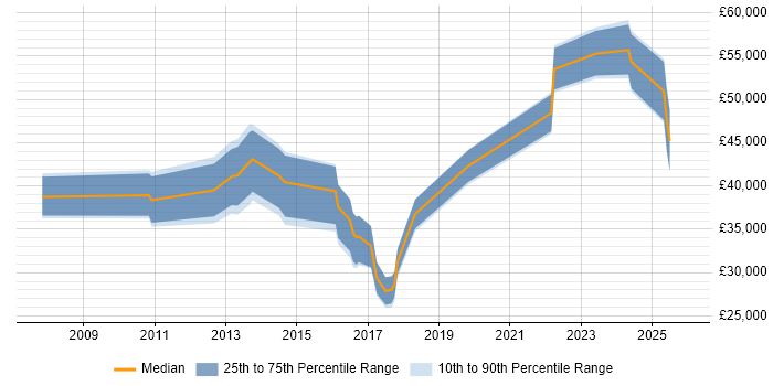 Salary distribution trend for jobs in Kent citing Economics