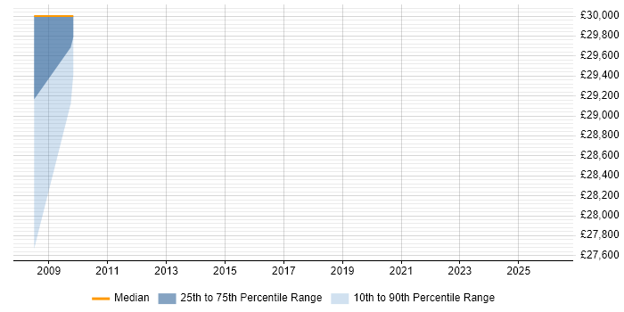 Salary distribution trend for jobs in Edenbridge citing Adobe