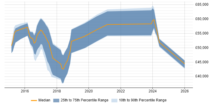 Salary distribution trend for jobs in Kent citing Elasticsearch