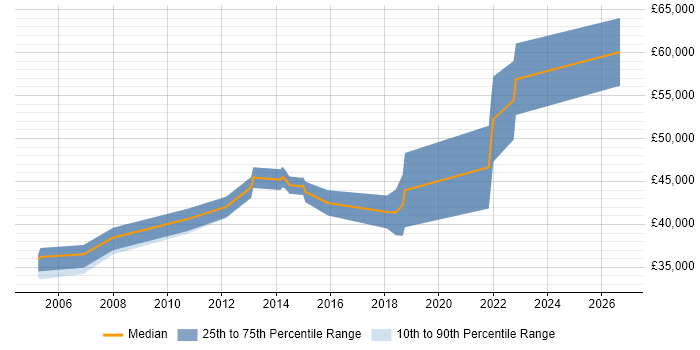Salary distribution trend for Electronics Design Engineer job vacancies in Kent
