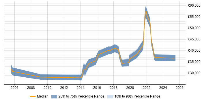 Salary distribution trend for jobs in Kent citing Email Filtering