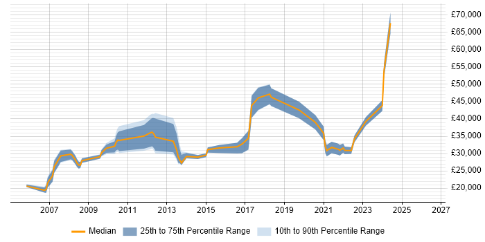 Salary distribution trend for jobs in Kent citing Email Marketing