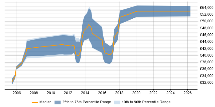 Salary distribution trend for Embedded C++ Engineer job vacancies in Kent