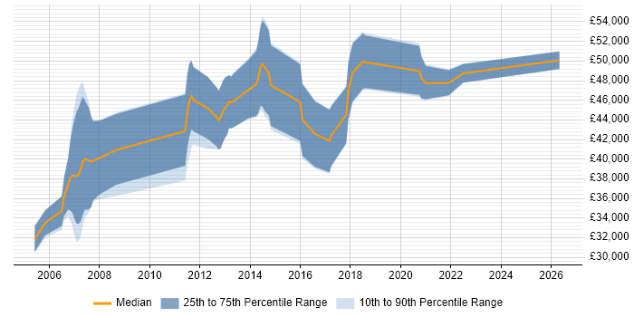 Salary distribution trend for jobs in Kent citing Embedded C++