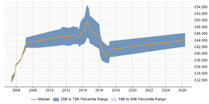 Salary distribution trend for Embedded C/C++ Engineer job vacancies in Kent