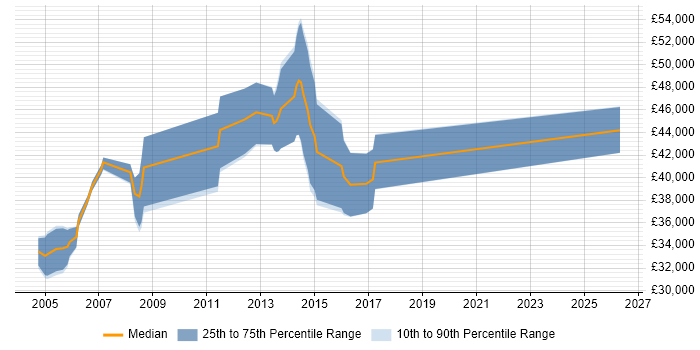Salary distribution trend for Embedded C Engineer job vacancies in Kent