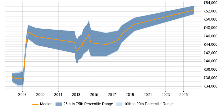 Salary distribution trend for Embedded Developer job vacancies in Kent