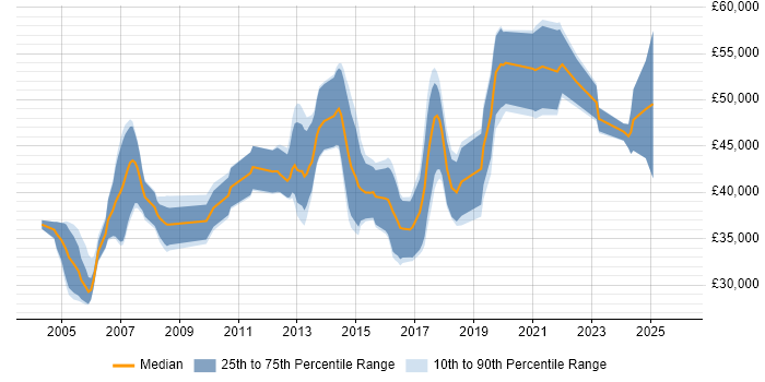 Salary distribution trend for Embedded Engineer job vacancies in Kent