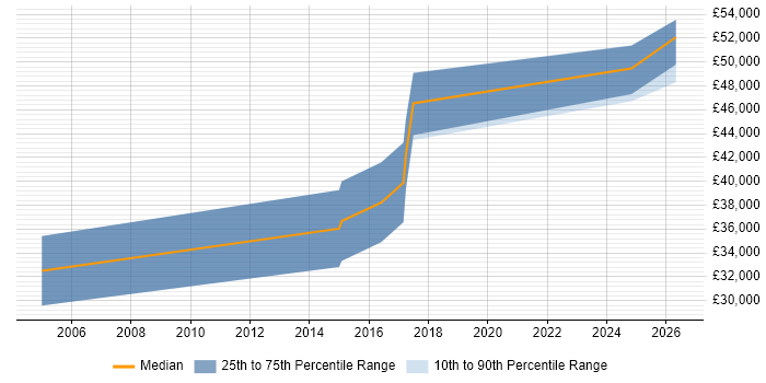 Salary distribution trend for Embedded Firmware Engineer job vacancies in Kent