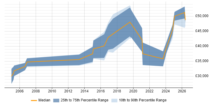 Salary distribution trend for jobs in Kent citing Embedded Firmware