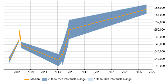 Salary distribution trend for Embedded Software Developer job vacancies in Kent