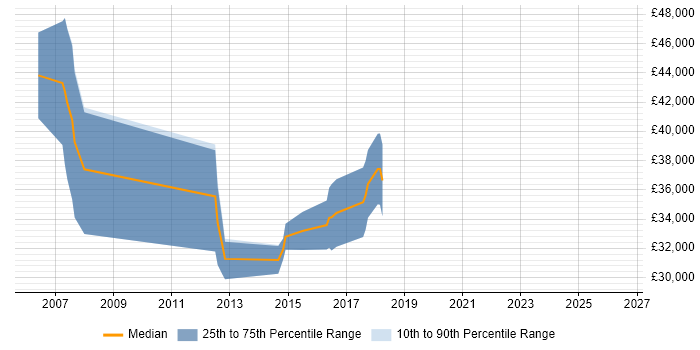Salary distribution trend for jobs in Kent citing Embedded Software Development