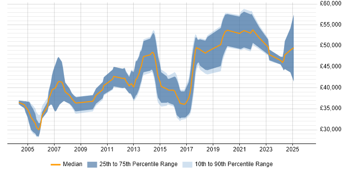 Salary distribution trend for Embedded Software Engineer job vacancies in Kent