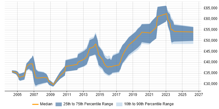 Salary distribution trend for jobs in Kent citing Embedded Systems