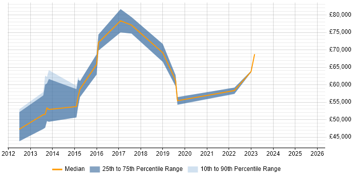 Salary distribution trend for jobs in Kent citing Emotional Intelligence
