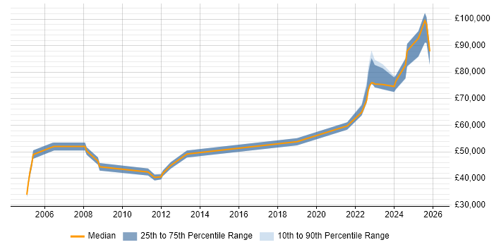 Salary distribution trend for Engineering Manager job vacancies in Kent
