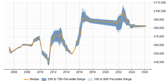 Salary distribution trend for jobs in Kent citing Enterprise Architecture