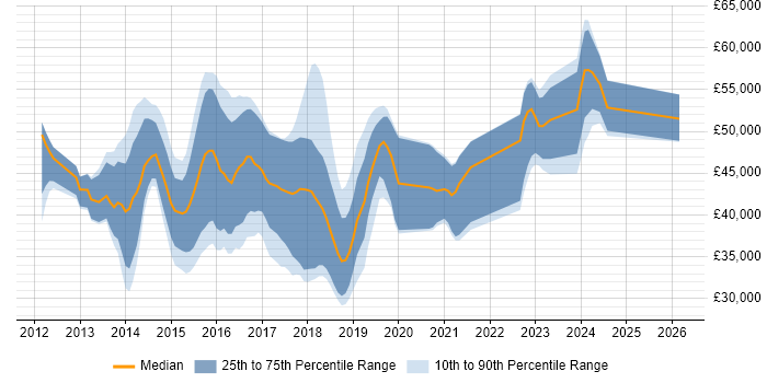 Salary distribution trend for jobs in Kent citing Entity Framework