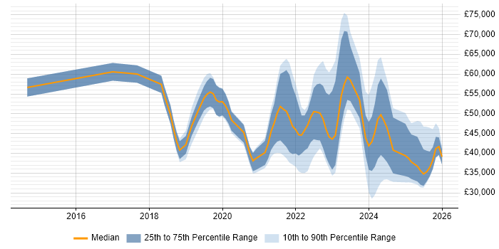 Salary distribution trend for jobs in Kent citing Entra ID