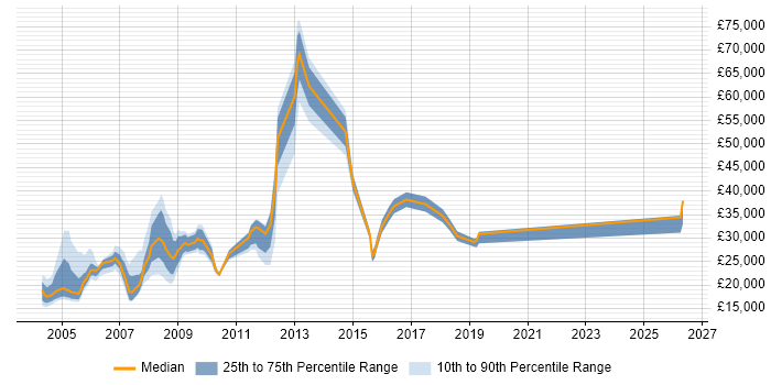 Salary distribution trend for jobs in Kent citing EPoS