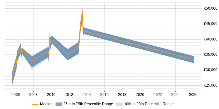 Salary distribution trend for jobs in Kent citing Ergonomics