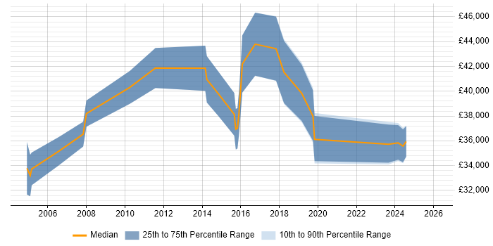 Salary distribution trend for ERP Analyst job vacancies in Kent