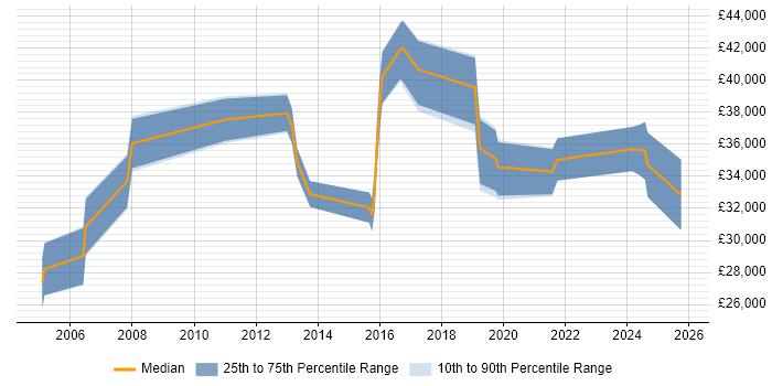 Salary distribution trend for ERP Support job vacancies in Kent