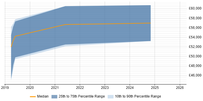 Salary distribution trend for jobs in Kent citing ESLint