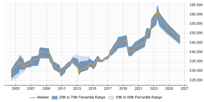 Salary distribution trend for jobs in Kent citing Ethernet