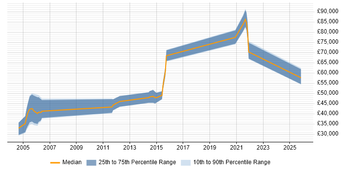 Salary distribution trend for jobs in Kent citing Ethical Hacking