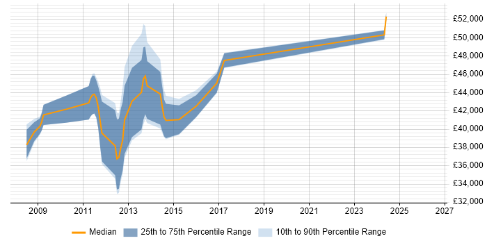 Salary distribution trend for ETL Developer job vacancies in Kent
