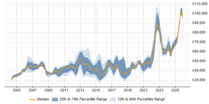 Salary distribution trend for jobs in Kent citing ETL