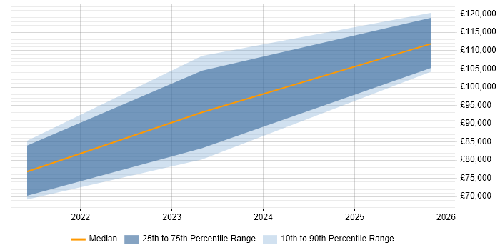 Salary distribution trend for jobs in Kent citing Event-Driven Architecture