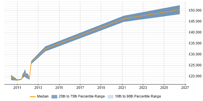 Salary distribution trend for jobs in Kent citing Event-Driven Programming
