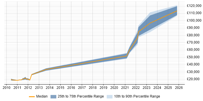 Salary distribution trend for jobs in Kent citing Event-Driven