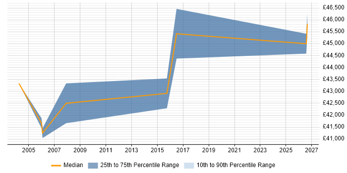 Salary distribution trend for Facilities Manager job vacancies in Kent