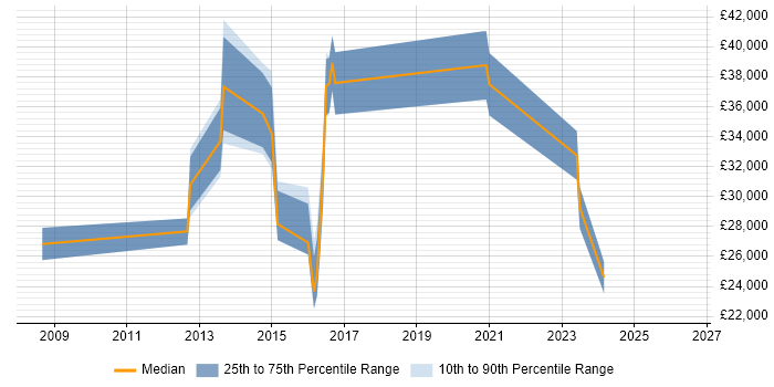 Salary distribution trend for jobs in Faversham citing Microsoft
