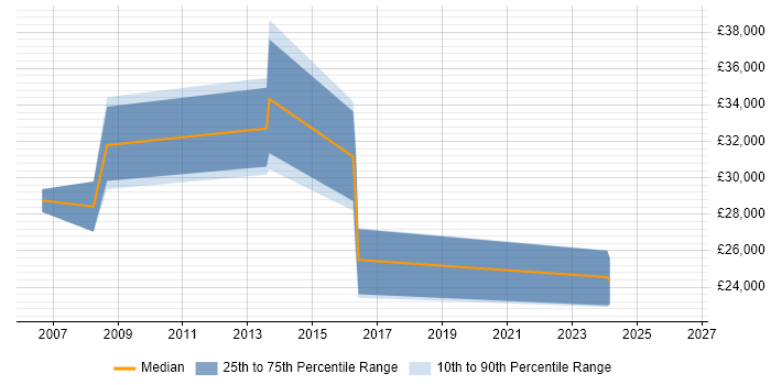 Salary distribution trend for jobs in Faversham citing SQL